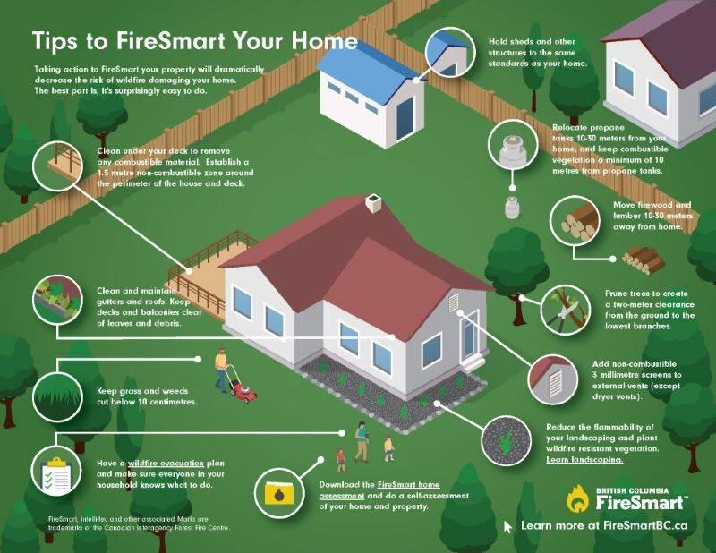 FireSmart your house tips diagram.