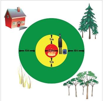 Diagram detailing campfire distance to trees, buildings, and dry grass.