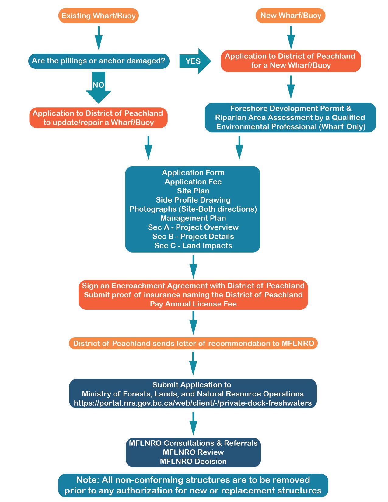 Wharf & Bouy application flowchart.