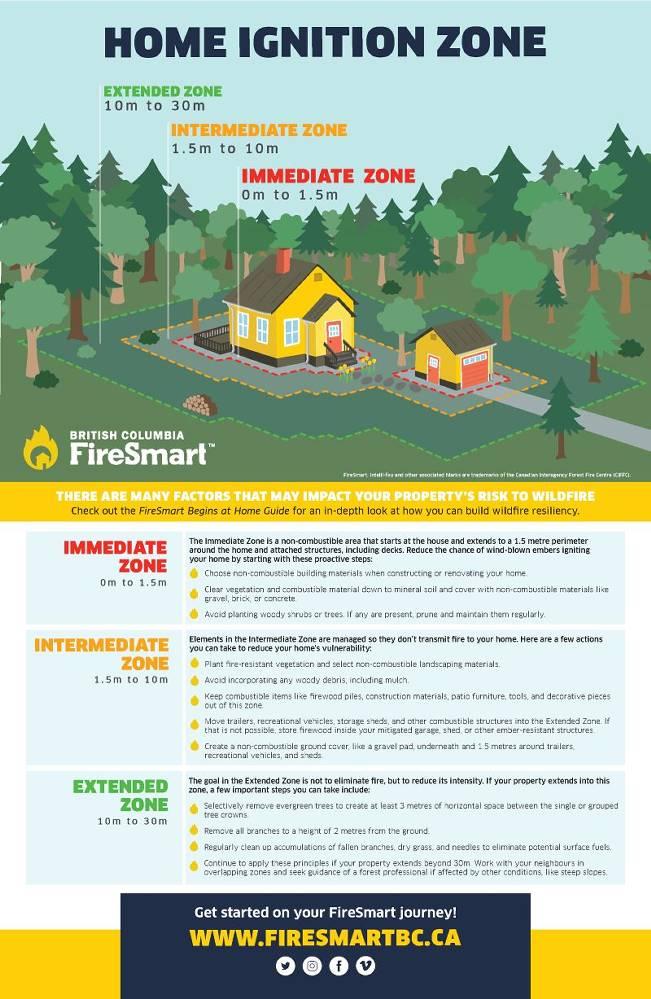 FireSmart ignition zone diagram.